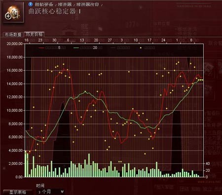 游戏内会有物品的价格走势和销量显示
