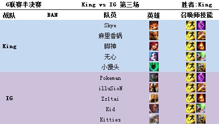 King vs IG