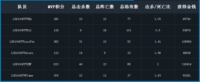 LGD战队数据统计