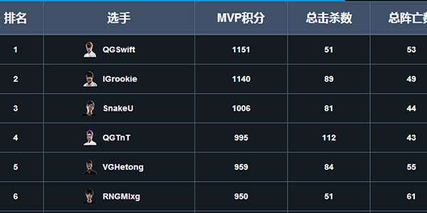 LPL夏季赛KDA排名