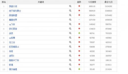 2012年网游关注排行榜
