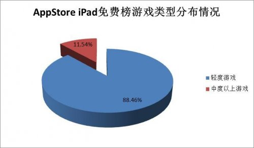 AppStore iPadѰϷͷֲ