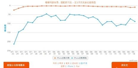 近三个月《暖暖环游世界:搭配研习生》在中国区AppStore总榜的排名曲线