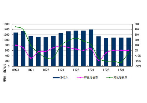 ʢ2013Q2Ʊ:3.74ͬ21.4%