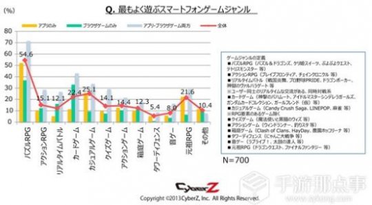 ܻӭ“Գ”pazzle RPGռ54.6%