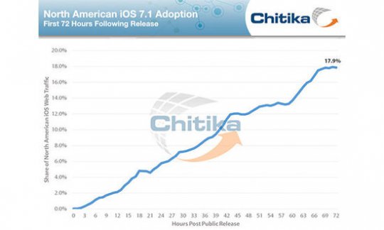 iOS 7.1ռʴ18%