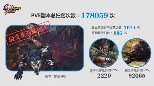 关卡副本相关统计