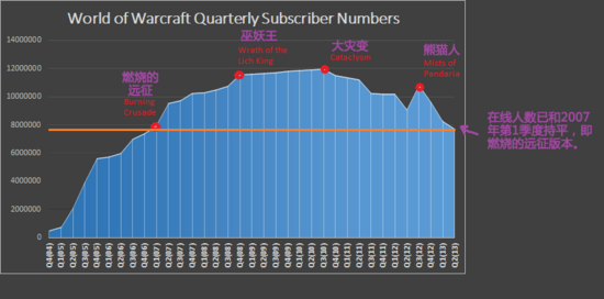 WOW历代在线人数