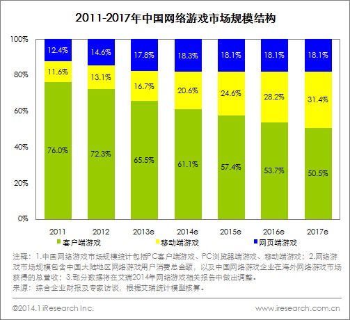 2011-2017年中国网络游戏市场规模结构