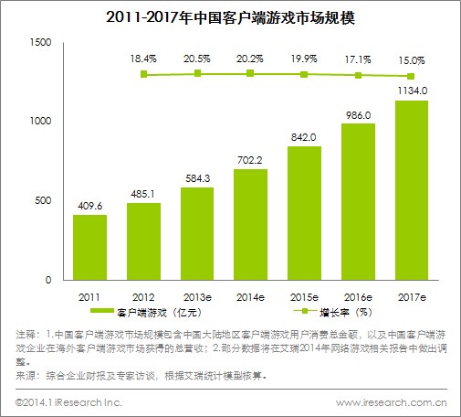 2011-2017年中国客户端游戏市场规模
