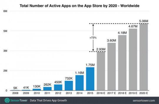 Sensor Tower2020App StoreӦ500