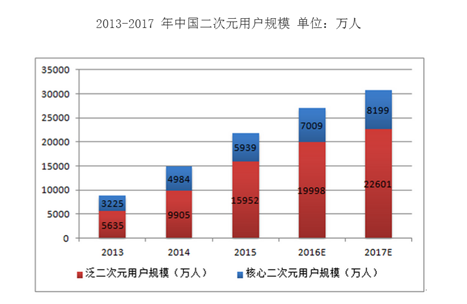 二次元用户规模调研报告