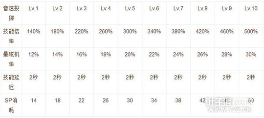仙境传说RO手游刺客技能加点及使用心得