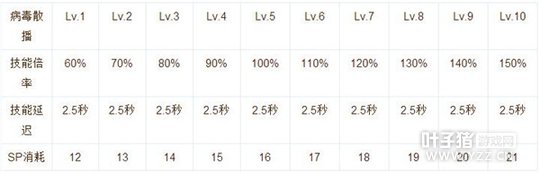 仙境传说RO手游刺客技能加点及使用心得