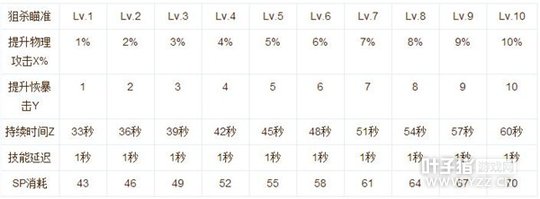 仙境传说RO手游神射手技能加点及使用心得