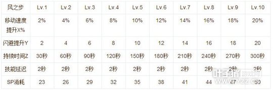 仙境传说RO手游神射手技能加点及使用心得