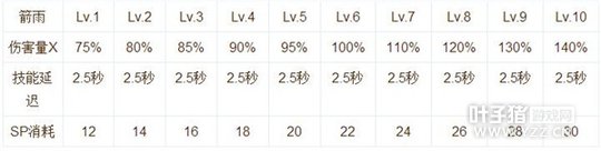 �ɾ���˵RO���ι����ּ��ܼӵ㼰ʹ���ĵ�