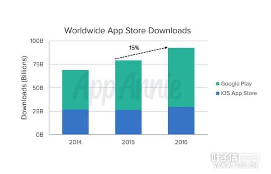 2016���ֻ�Ӧ�ô���8715�� �й���App Store�������Դ