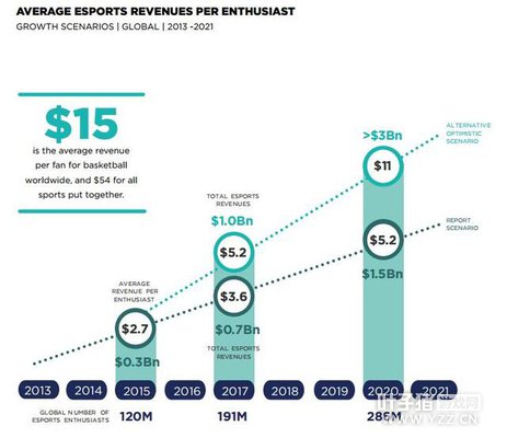 Newzoo������羺�г���ģ��48�� ������3.85��