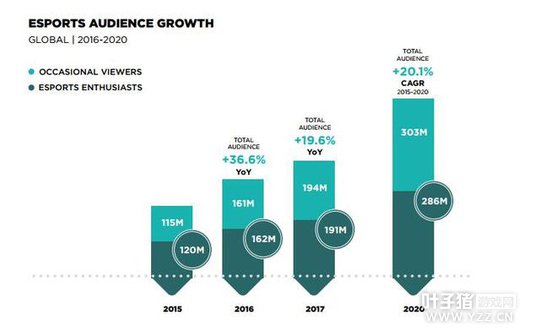 Newzoo������羺�г���ģ��48�� ������3.85��