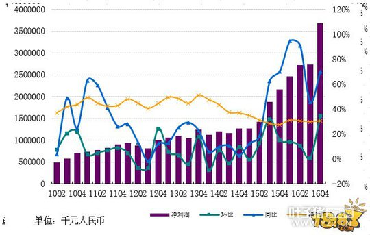 ����ʦ���δ�����������Q4Ӫ��121��