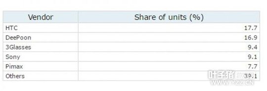 �й��г�ռ�������5��VR��HTC��һSony����