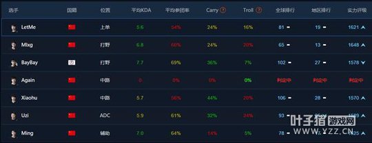 LOL����ս������:LPL̫��ң�EDG��ǿ����ǰ10