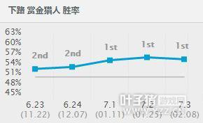 LOL�°������޵�ADC����һ��ƽA��3000