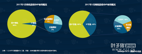 DataEye&S+1�����α��棺��Ʒ1886�� 40%������IP