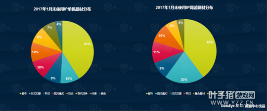 DataEye&S+1�����α��棺��Ʒ1886�� 40%������IP