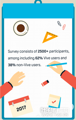 HTC Vive�û����棺ƽ��ÿ��5Сʱ��VR