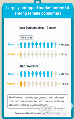 HTC Vive�û����棺ƽ��ÿ��5Сʱ��VR