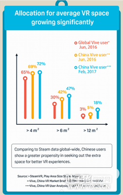 HTC Vive�û����棺ƽ��ÿ��5Сʱ��VR