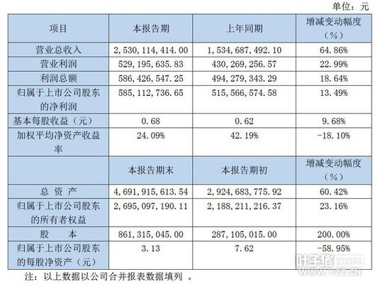 ��������2016�����볬25�� ��������־����ͻ��