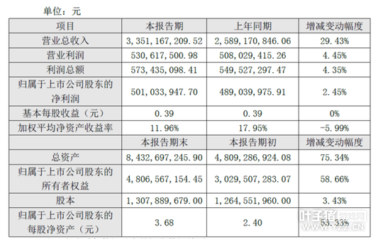 �·�����2016����Ӫ��33.5�� ������5.01��