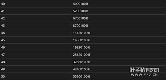 50���ӳ�5�򱶣�ħ��7.2�����ȼ�������