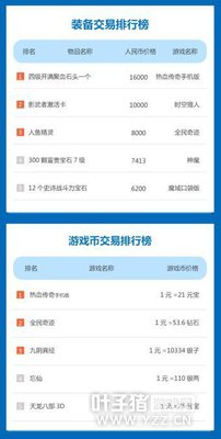 一周手游交易榜:王者荣耀领跑苹果榜 诛仙再度崛起