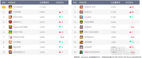 TalkingData2016�ƶ���Ϸ���棺�ضȲ�Ʒռ��37.4%