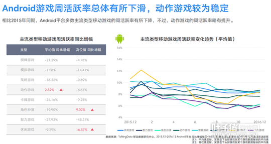 TalkingData2016�ƶ���Ϸ���棺�ضȲ�Ʒռ��37.4%