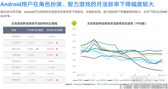 TalkingData2016�ƶ���Ϸ���棺�ضȲ�Ʒռ��37.4%