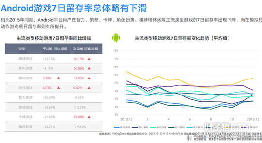 TalkingData2016�ƶ���Ϸ���棺�ضȲ�Ʒռ��37.4%