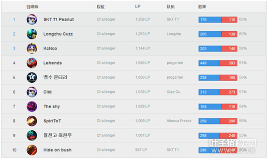 LOL����������С�����Ƕ�Faker����ʮ Clid��������