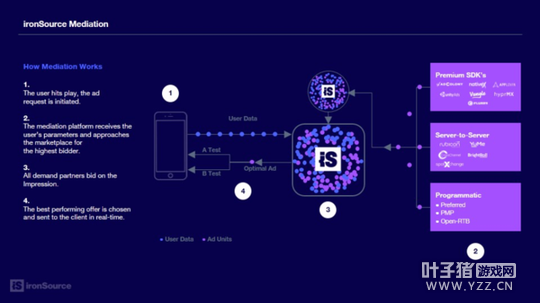 ironSource��λ�ڻ�ս�Ժ������ ��������