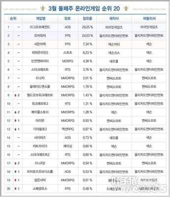 һ�ܺ��ΰ�LoL�����԰� WOW�����ھ�