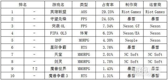 һ�ܺ��ΰ�LoL�����԰� WOW�����ھ�