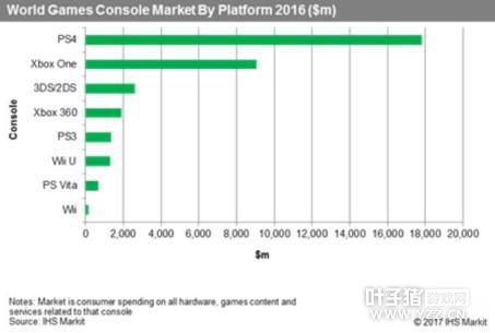 ����ռȫ����Ϸ��57%�г��ݶ� �������197����Ԫ