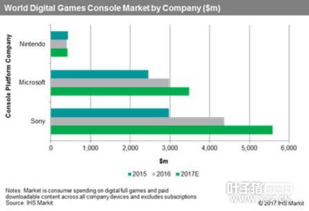 ����ռȫ����Ϸ��57%�г��ݶ� �������197����Ԫ