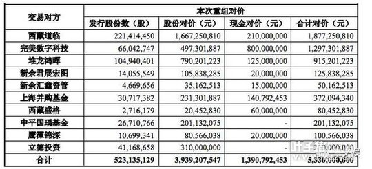 3,939,207,547Ԫ�Էǹ������йɷݷ�ʽ֧��1,390,792,453Ԫ���ֽ�֧��