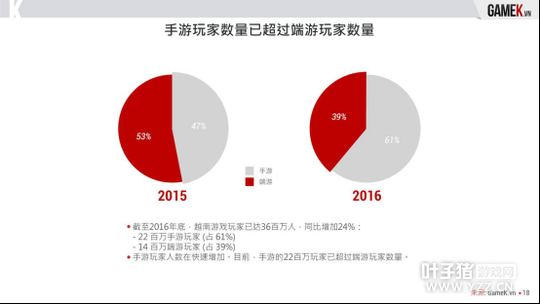 ���γ���Խ������������������ʴ�35% 