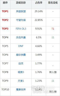 ��������ռ���ʣ�LOL���ڱ�ѩȫ�� ħ��ɱ��ǰ10